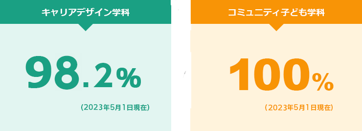 キャリアデザイン学科 98.2%、コミュニティ子ども学科 100%