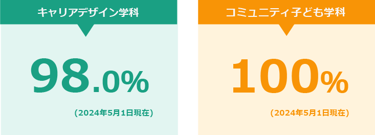 キャリアデザイン学科 98.0%、コミュニティ子ども学科 100%