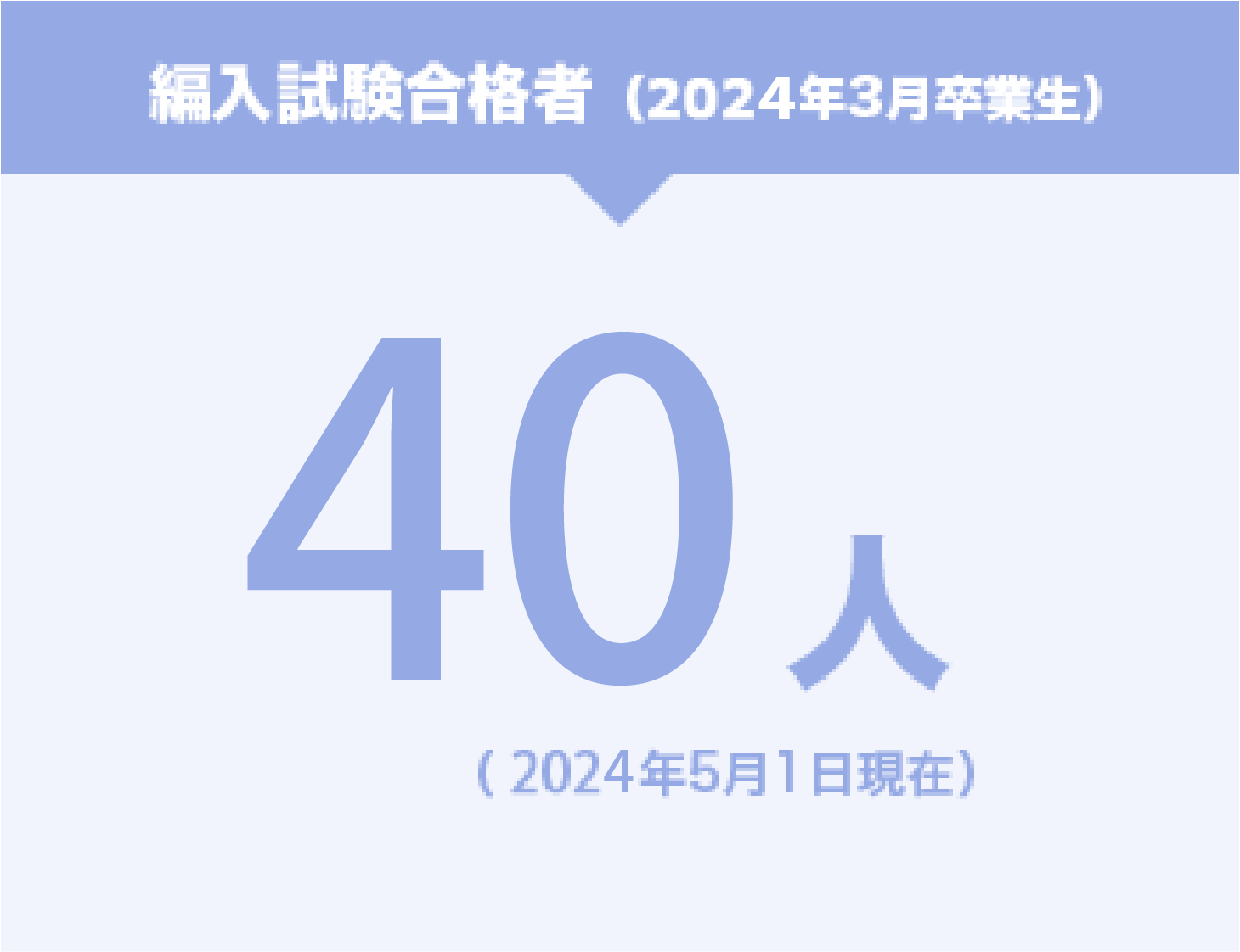 2024年度 編入試験合格者 40名