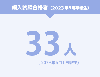 2023年度 編入試験合格者 33名