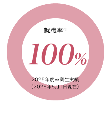 コミュニティ子ども学科就職率