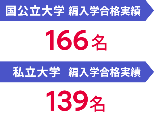 四年制大学編入学試験合格実績 編入試験合格者(2025年3月卒業生)34人