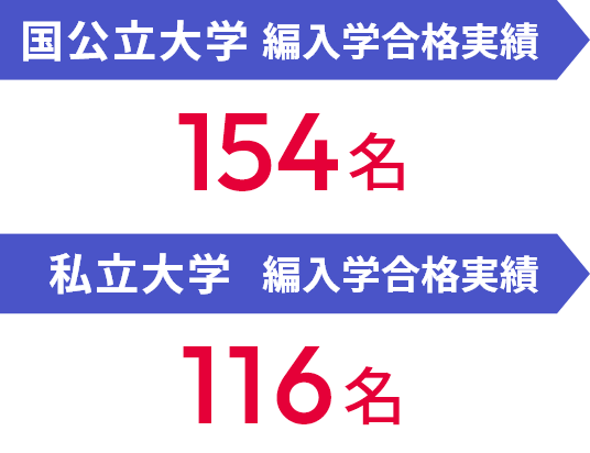 四年制大学編入学試験合格実績 編入試験合格者(2024年3月卒業生)40人